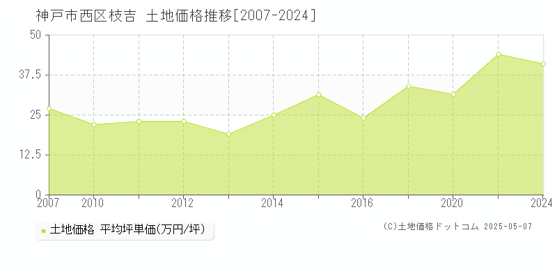 神戸市西区枝吉の土地価格推移グラフ 