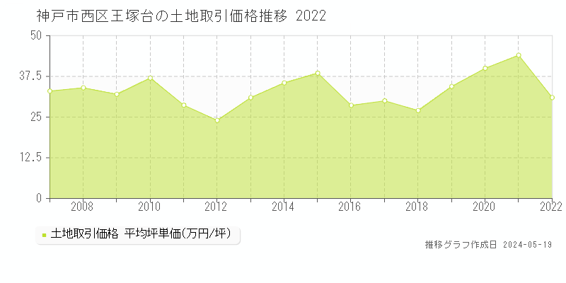 神戸市西区王塚台の土地価格推移グラフ 