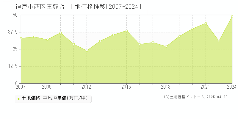 神戸市西区王塚台の土地価格推移グラフ 