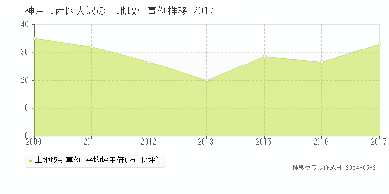 神戸市西区大沢の土地価格推移グラフ 