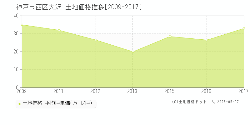 大沢(神戸市西区)の土地価格推移グラフ(坪単価)[2009-2017年]