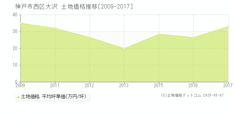 神戸市西区大沢の土地価格推移グラフ 