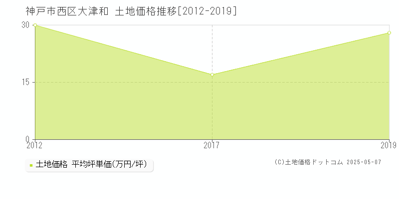 大津和(神戸市西区)の土地価格推移グラフ(坪単価)[2012-2019年]