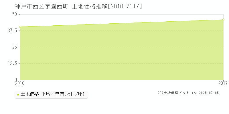 学園西町(神戸市西区)の土地価格推移グラフ(坪単価)[2010-2017年]