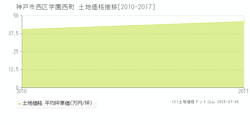 神戸市西区学園西町の土地価格推移グラフ 