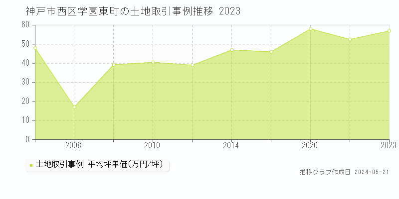 神戸市西区学園東町の土地価格推移グラフ 