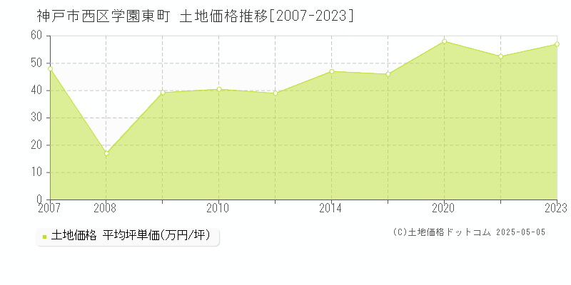 学園東町(神戸市西区)の土地価格推移グラフ(坪単価)[2007-2023年]