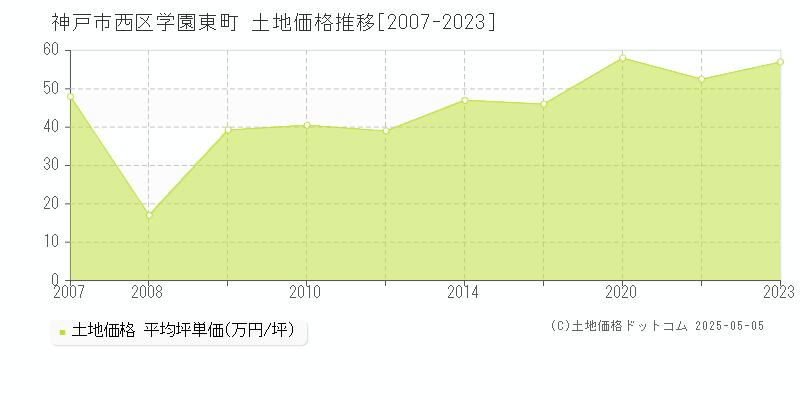 神戸市西区学園東町の土地価格推移グラフ 