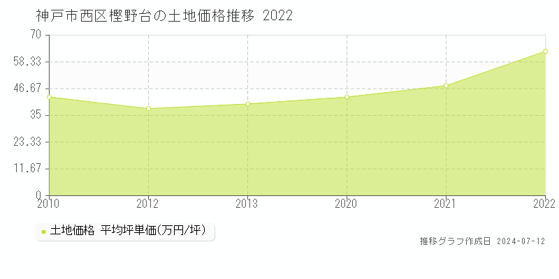 神戸市西区樫野台の土地価格推移グラフ 