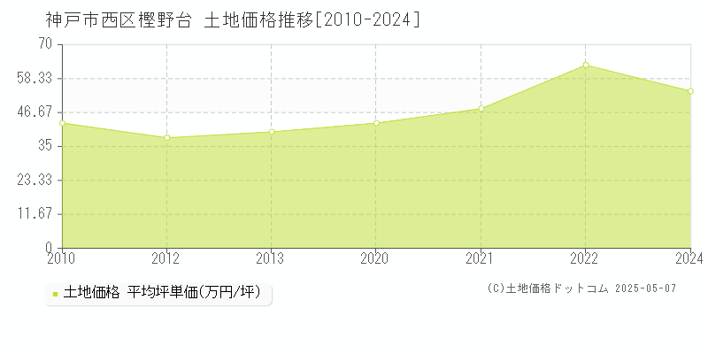 樫野台(神戸市西区)の土地価格推移グラフ(坪単価)[2010-2024年]