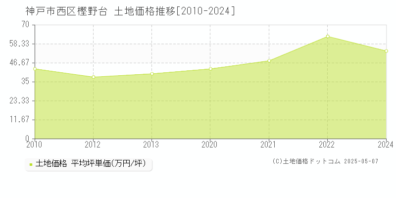 神戸市西区樫野台の土地価格推移グラフ 