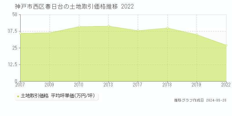 神戸市西区春日台の土地取引事例推移グラフ 