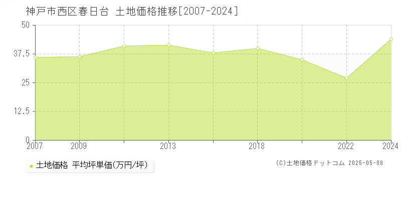 春日台(神戸市西区)の土地価格推移グラフ(坪単価)[2007-2024年]