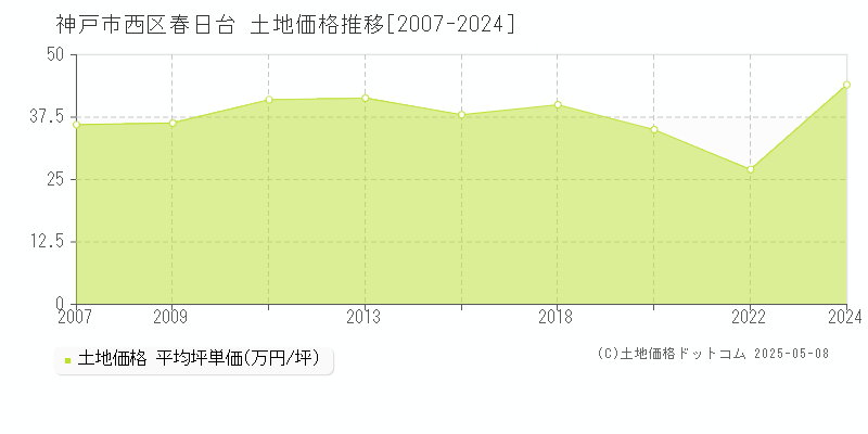 神戸市西区春日台の土地価格推移グラフ 