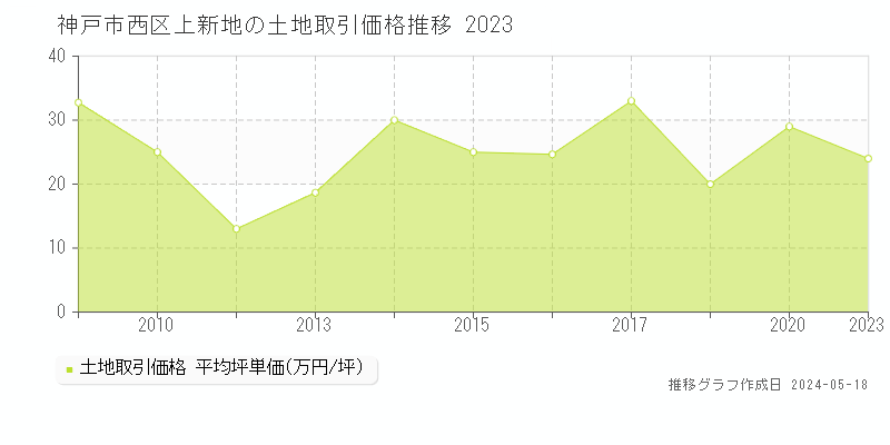 神戸市西区上新地の土地価格推移グラフ 