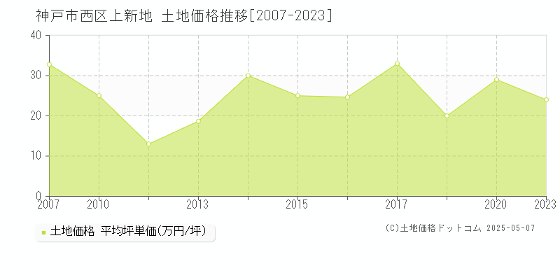 上新地(神戸市西区)の土地価格推移グラフ(坪単価)[2007-2023年]