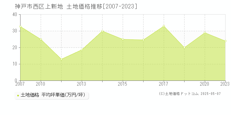 神戸市西区上新地の土地価格推移グラフ 