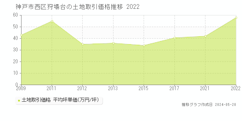 神戸市西区狩場台の土地価格推移グラフ 