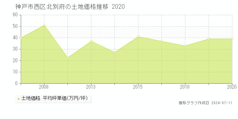 神戸市西区北別府の土地価格推移グラフ 