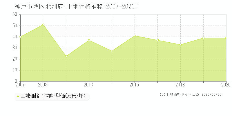 北別府(神戸市西区)の土地価格推移グラフ(坪単価)[2007-2020年]