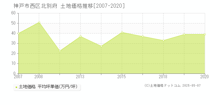 神戸市西区北別府の土地取引事例推移グラフ 