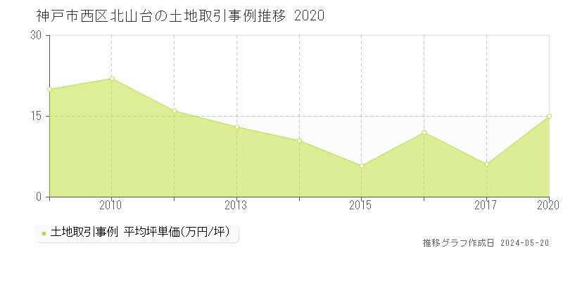 神戸市西区北山台の土地価格推移グラフ 