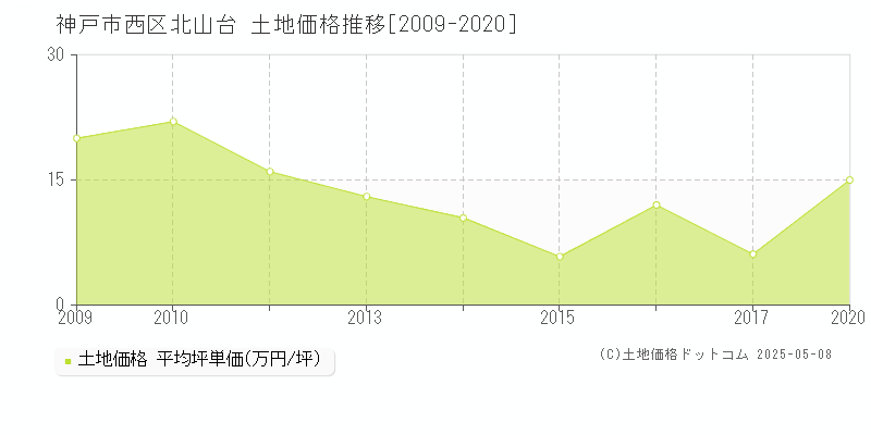 北山台(神戸市西区)の土地価格推移グラフ(坪単価)[2009-2020年]