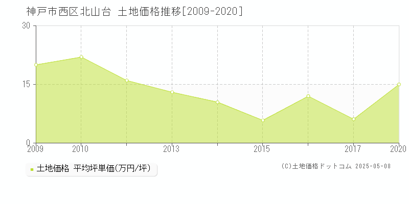 神戸市西区北山台の土地価格推移グラフ 