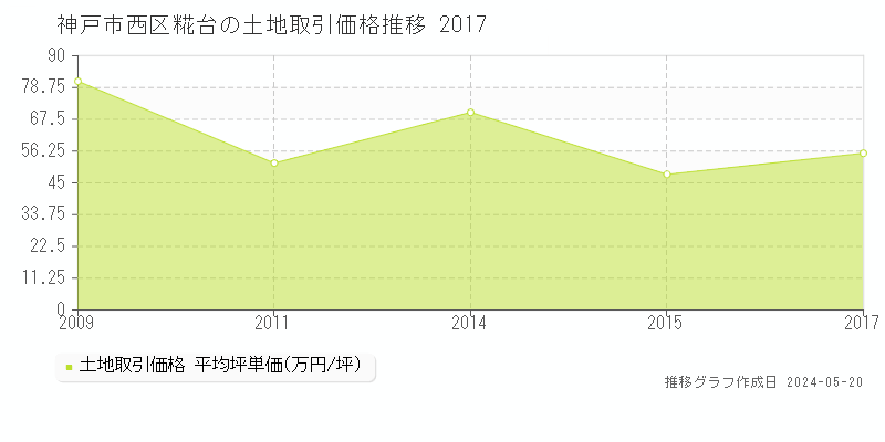 神戸市西区糀台の土地価格推移グラフ 