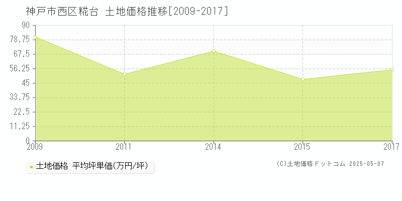 糀台(神戸市西区)の土地価格推移グラフ(坪単価)[2009-2017年]