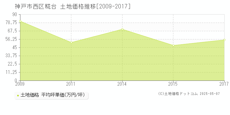 神戸市西区糀台の土地取引事例推移グラフ 