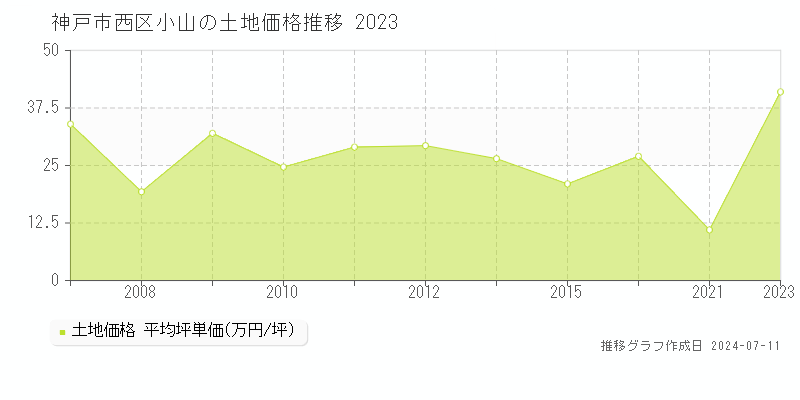 神戸市西区小山の土地取引事例推移グラフ 