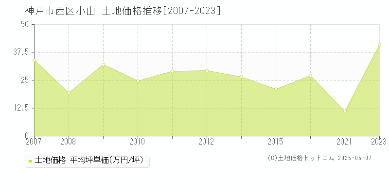 小山(神戸市西区)の土地価格推移グラフ(坪単価)[2007-2023年]