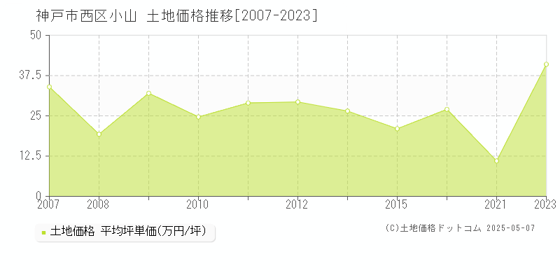 神戸市西区小山の土地価格推移グラフ 