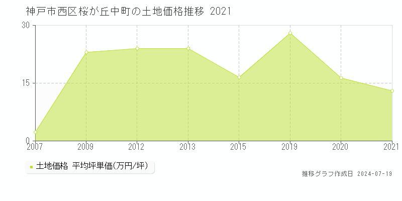 神戸市西区桜が丘中町の土地価格推移グラフ 