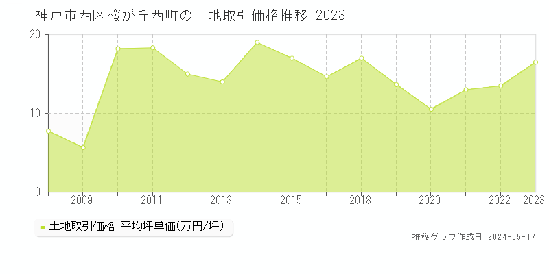 神戸市西区桜が丘西町の土地価格推移グラフ 