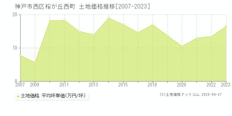 神戸市西区桜が丘西町の土地価格推移グラフ 