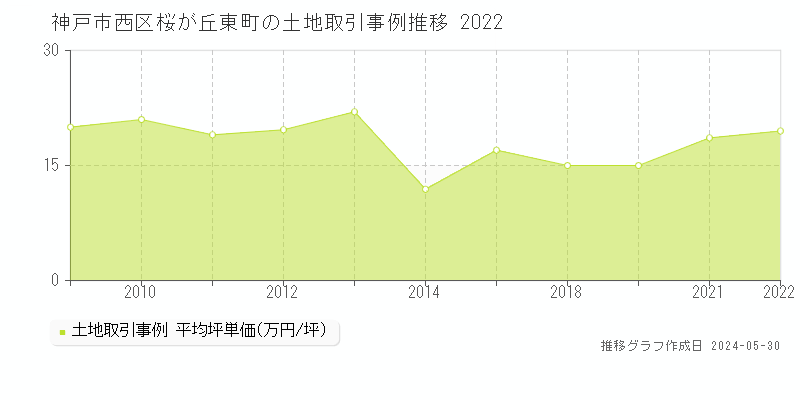 神戸市西区桜が丘東町の土地価格推移グラフ 