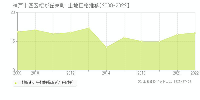 桜が丘東町(神戸市西区)の土地価格推移グラフ(坪単価)[2009-2022年]
