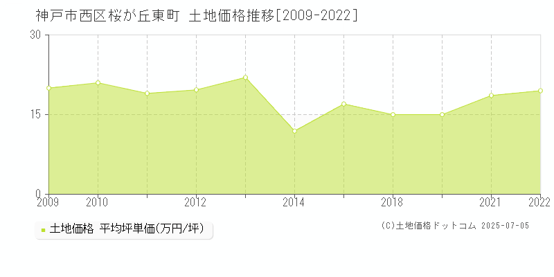 神戸市西区桜が丘東町の土地価格推移グラフ 