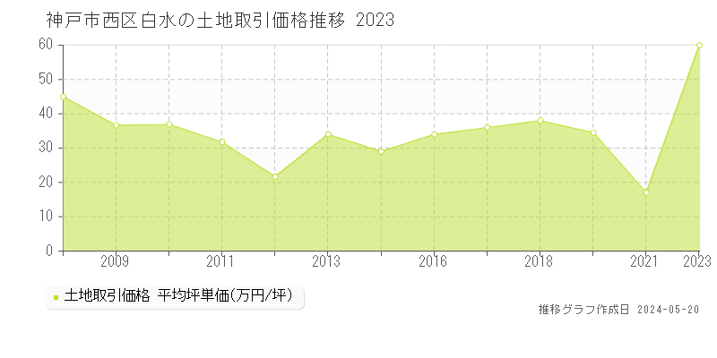 神戸市西区白水の土地価格推移グラフ 