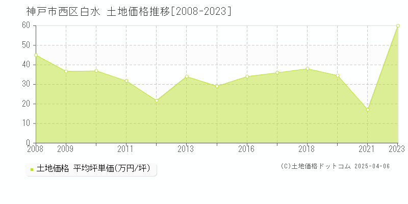 神戸市西区白水の土地価格推移グラフ 