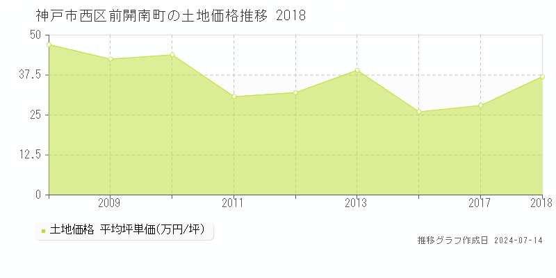 神戸市西区前開南町の土地価格推移グラフ 