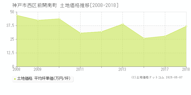 前開南町(神戸市西区)の土地価格推移グラフ(坪単価)[2008-2018年]