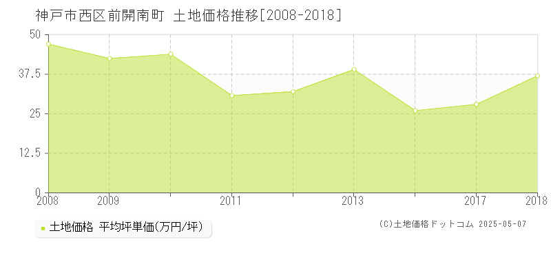 神戸市西区前開南町の土地価格推移グラフ 