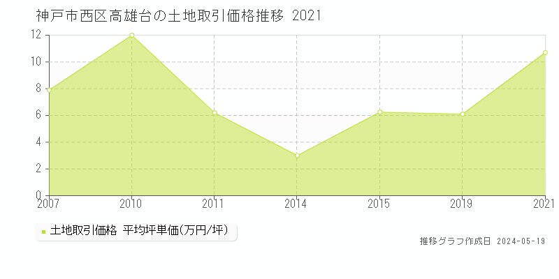 神戸市西区高雄台の土地価格推移グラフ 
