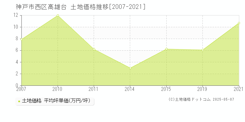 高雄台(神戸市西区)の土地価格推移グラフ(坪単価)[2007-2021年]