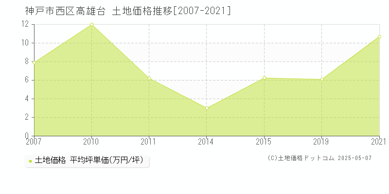 神戸市西区高雄台の土地価格推移グラフ 