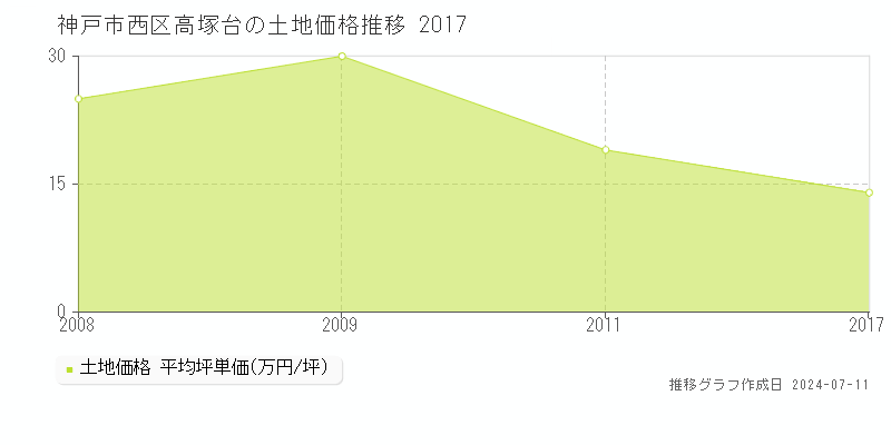 神戸市西区高塚台の土地価格推移グラフ 