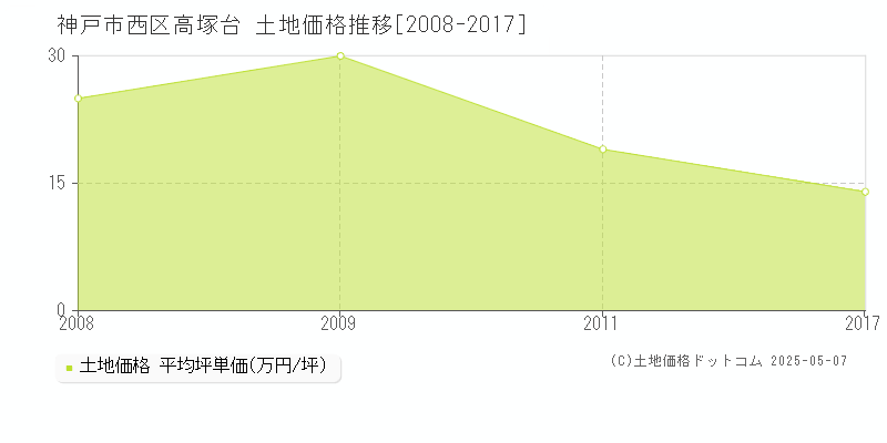高塚台(神戸市西区)の土地価格推移グラフ(坪単価)[2008-2017年]